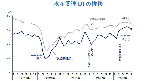 水産関連DIの推移