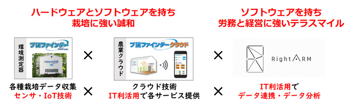 誠和と資本提携契約を締結　農業に関する新サービス創出に期待　テラスマイル