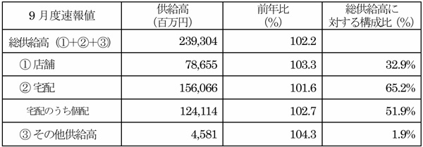 全国主要地域生協2025年9月度供給高・前年比（対象生協数61）