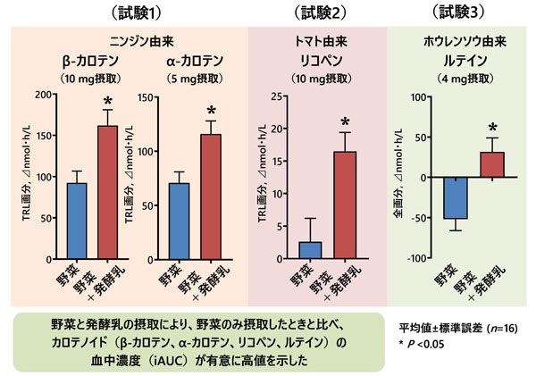 図2（試験１～3）血漿β-カロテン、α-カロテン、リコペン、ルテインのiAUC