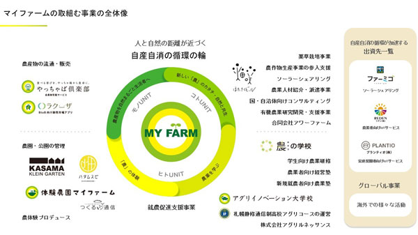 マイファームの取組む事業の全体像