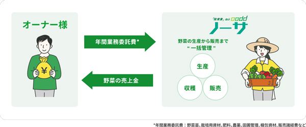 「投資家」向け農業事業 ノーサの仕組み