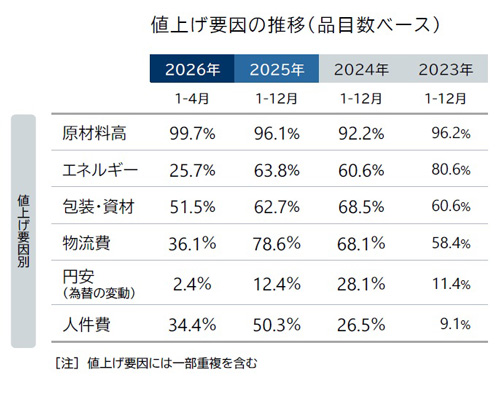 飲食料品値上げ　2025年は2万609品目で2年ぶり2万品目超　帝国データバンク