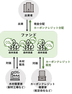 森林ファンドの運用イメージ