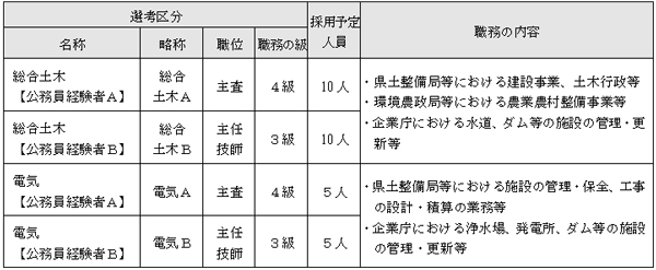 公務員経験者（土木職・電気職）対象　県職員の採用選考を実施　神奈川県