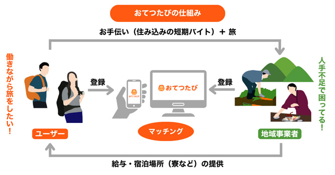 おてつたびの仕組み