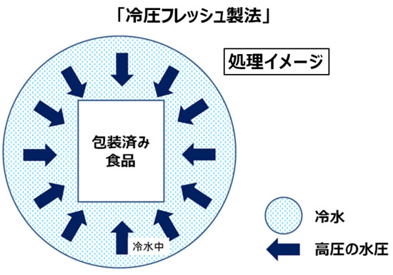 冷圧フレッシュ製法