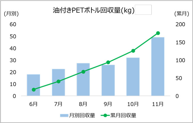 キユーピー、日清オイリオ　使用済み油付きPETボトルの回収結果を発表