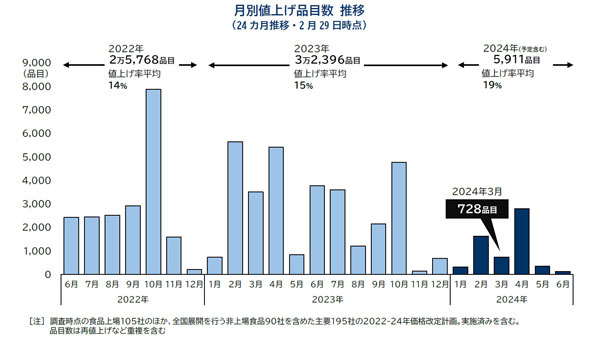 月別値上げ品目数推移