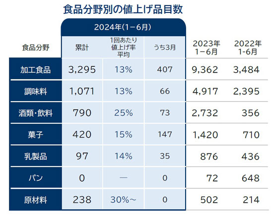 食品分野別　値上げ品目数