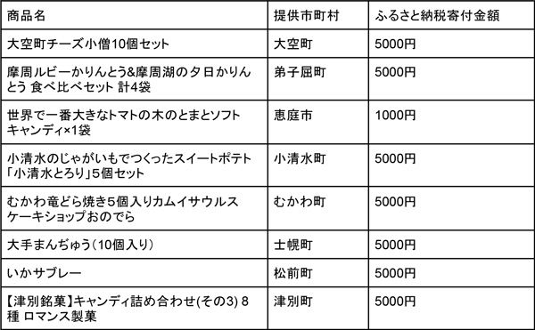 ふるさと納税返礼品お手頃スイーツ」北海道編