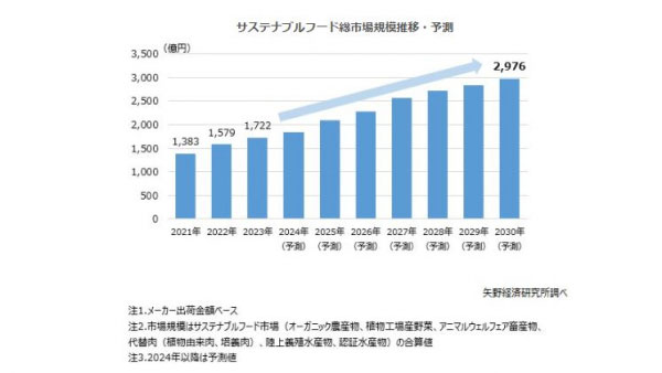 サステナブルフード市場　2023年市場規模は1722億円と推計　矢野経済研究所