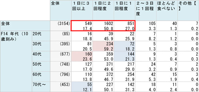 お米を食べる頻度