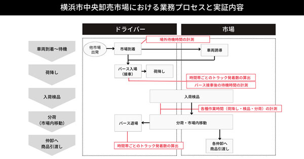 実証実験概要