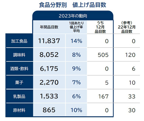 食品分野別　値上げ品目数