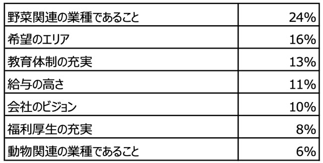 他業種を検討する際に最も重視する要素は？（N=62）
