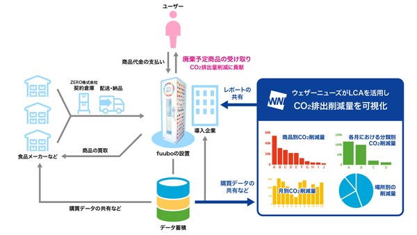 食品ロス削減量をCO2排出削減量へ変換するサービス