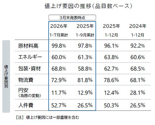 4月の食品値上げ2798品目　年内初の値上げラッシュへ　帝国データバンク
