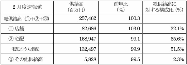 全国主要地域生協2026年2月度供給高・前年比（対象生協数66）
