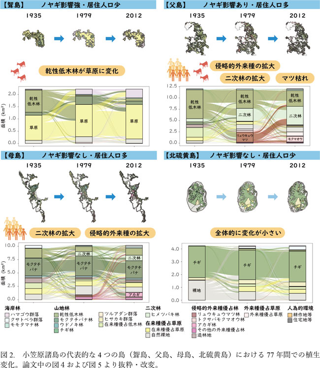 図2：小笠原諸島の代表的な4島における77年間での植生変化
