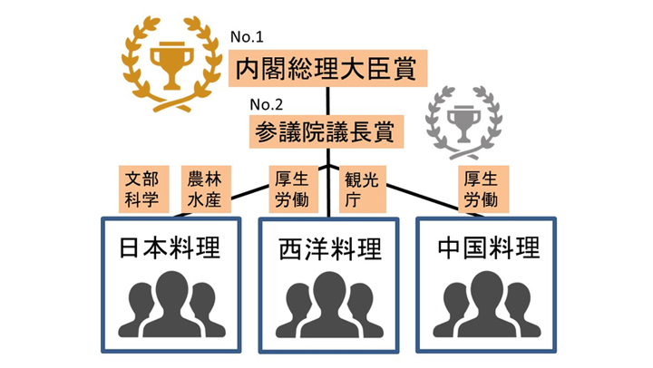 受賞は内閣総理大臣賞を含む計7人