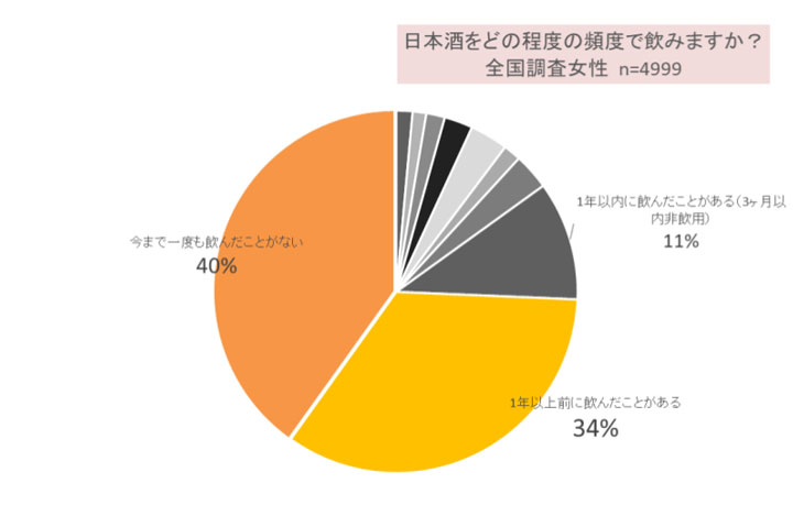 20～30代の7割が1年以上日本酒に触れてない「日本酒」の飲用実態調査_03