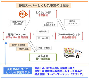 長野県小川村と「とくし丸」の事業モデル