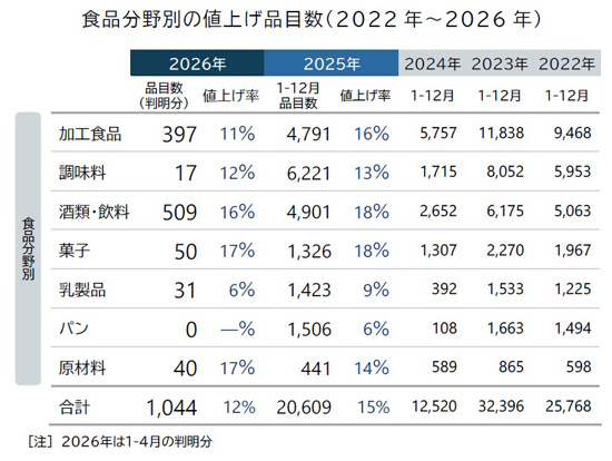 飲食料品値上げ　2025年は2万609品目で2年ぶり2万品目超　帝国データバンク