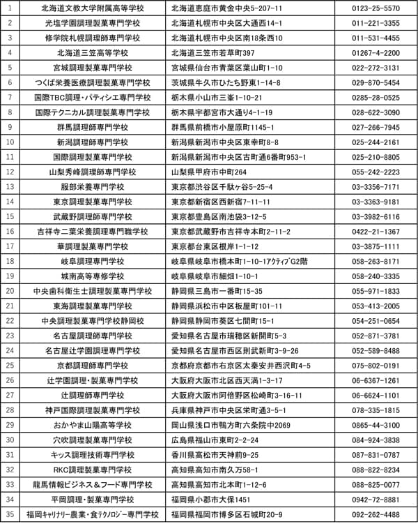 全国大会出場者の所属校一覧