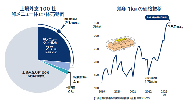 「卵メニュー休止」から天津飯など再開の動きも　鶏卵供給力徐々に回復か　帝国データバンク