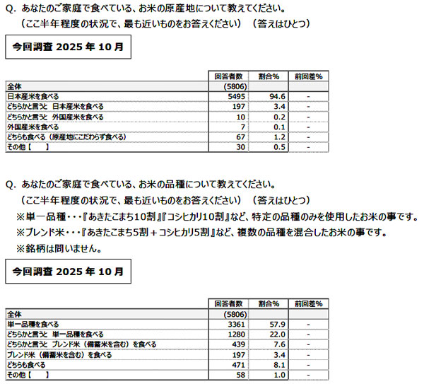 国産米重視が83.4％「2025年お米についてのアンケート調査」日本生協連