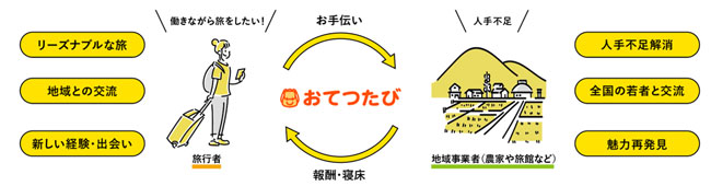 「おてつたび」概要