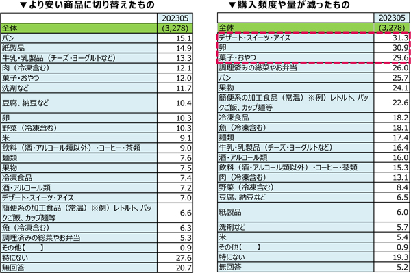 より安い商品に切り替えたもの・購入頻度や量が減ったもの