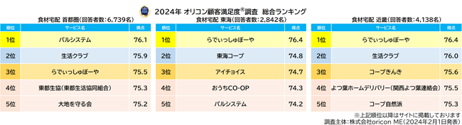 食材宅配の首都圏/東海/近畿　総合ランキング（2024年オリコン顧客満足度調査）