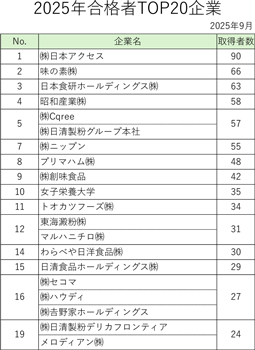 「惣菜管2025年合格者TOP20企業（2025年9月）