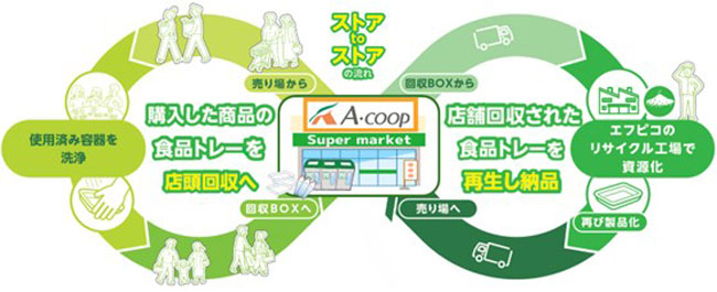 エフピコ×Aコープ「エコトレー」など積極使用で「ストアtoストア」協働を拡大