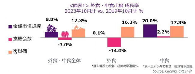 外食・中食市場の成長率