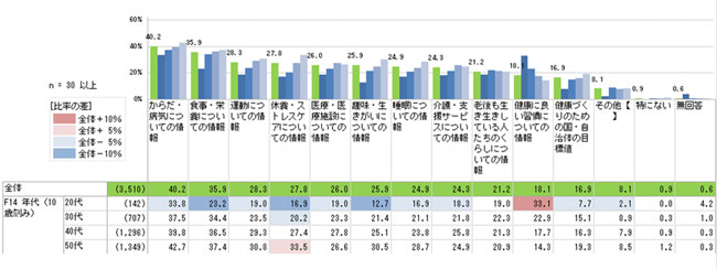 Q. 老後の健康について、今の時点でどのような情報がほしいと思いますか。（答えはいくつでも）