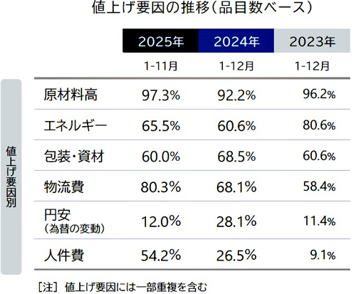 秋に大規模な値上げラッシュ見込む　価格改定動向調査　帝国データバンク