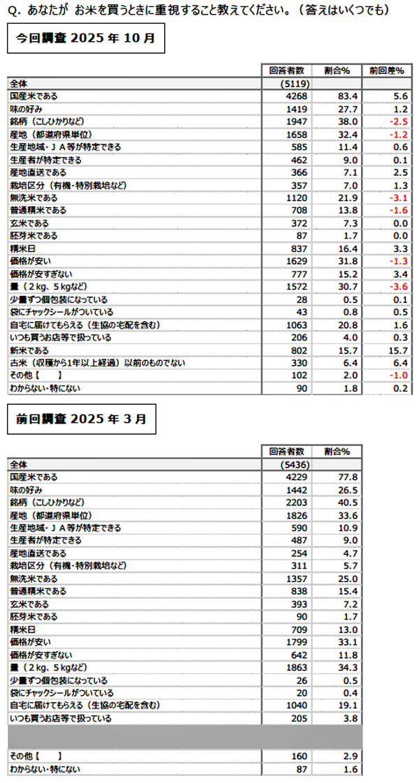 国産米重視が83.4％「2025年お米についてのアンケート調査」日本生協連