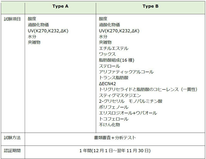 IOC主催 オリーブオイル理化学認証試験 試験項目、試験方法、認証期間(Type A認証/type B認証）