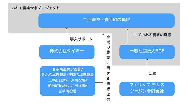 実施体制