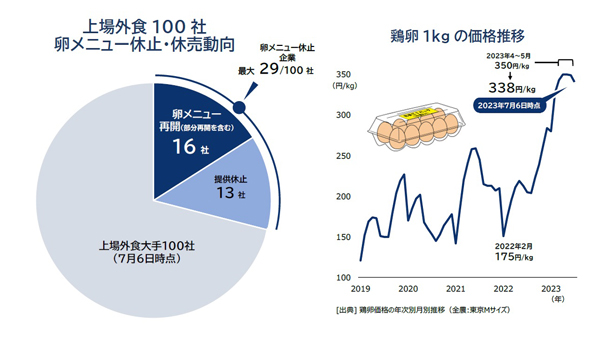 「卵メニュー」復活　品薄解消で「エッグショック」収束も値上げは続く見込み　帝国データバンク