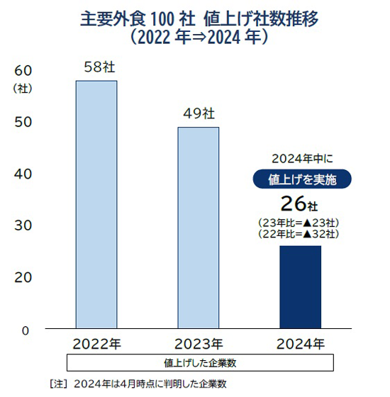 主要外食100社値上社数推移