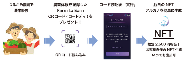 「Farm to Earn」利用の流れ