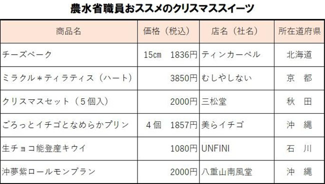 農水省職員おススメのクリスマススイーツ