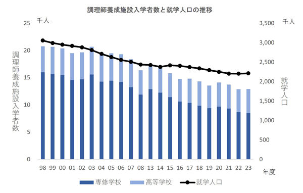 入学者数と就学人口の推移