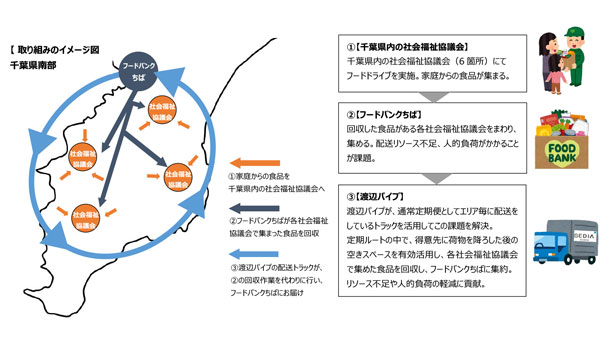 フードバンクちばと渡辺パイプの連携イメージ