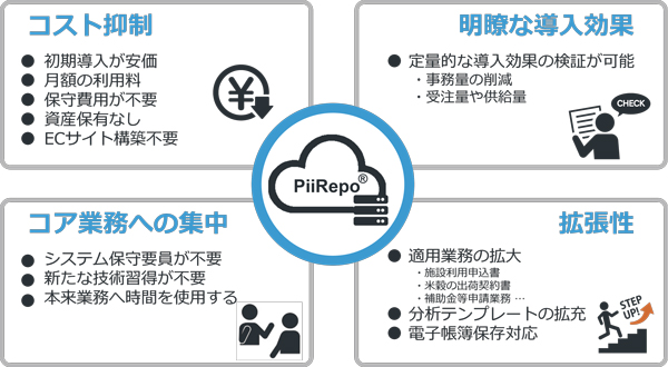 「PiiRepo」サービス概要