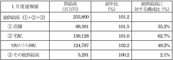 全国主要地域生協2026年1月度供給高・前年比（対象生協数66）